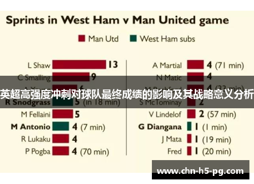 英超高强度冲刺对球队最终成绩的影响及其战略意义分析
